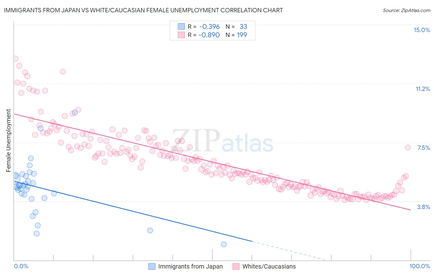 Immigrants from Japan vs White/Caucasian Female Unemployment