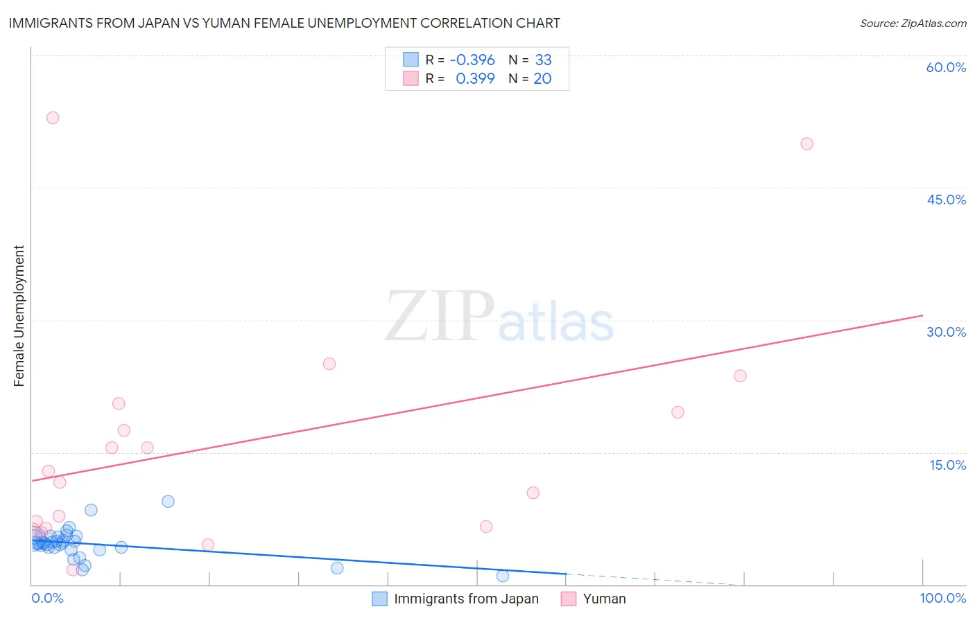 Immigrants from Japan vs Yuman Female Unemployment