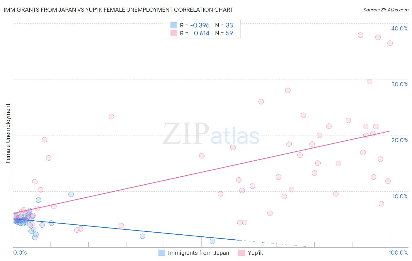 Immigrants from Japan vs Yup'ik Female Unemployment
