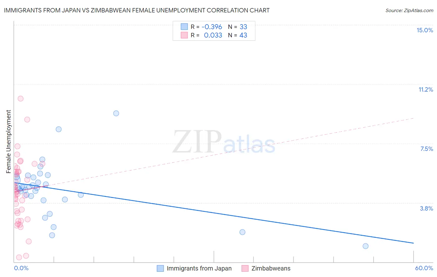 Immigrants from Japan vs Zimbabwean Female Unemployment