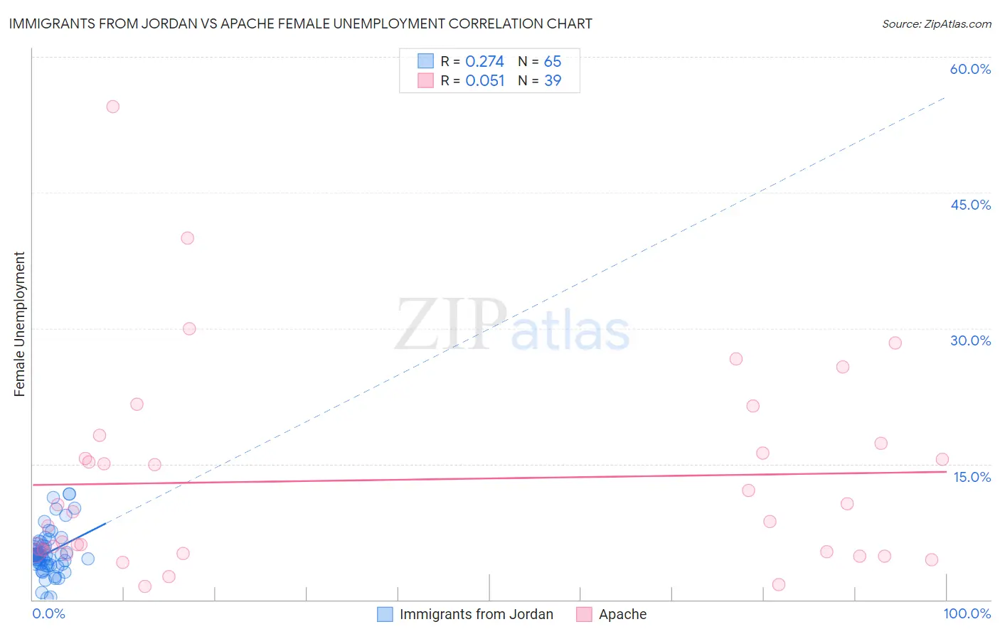 Immigrants from Jordan vs Apache Female Unemployment