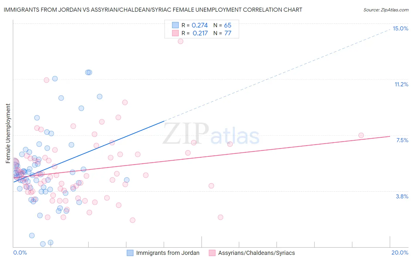 Immigrants from Jordan vs Assyrian/Chaldean/Syriac Female Unemployment