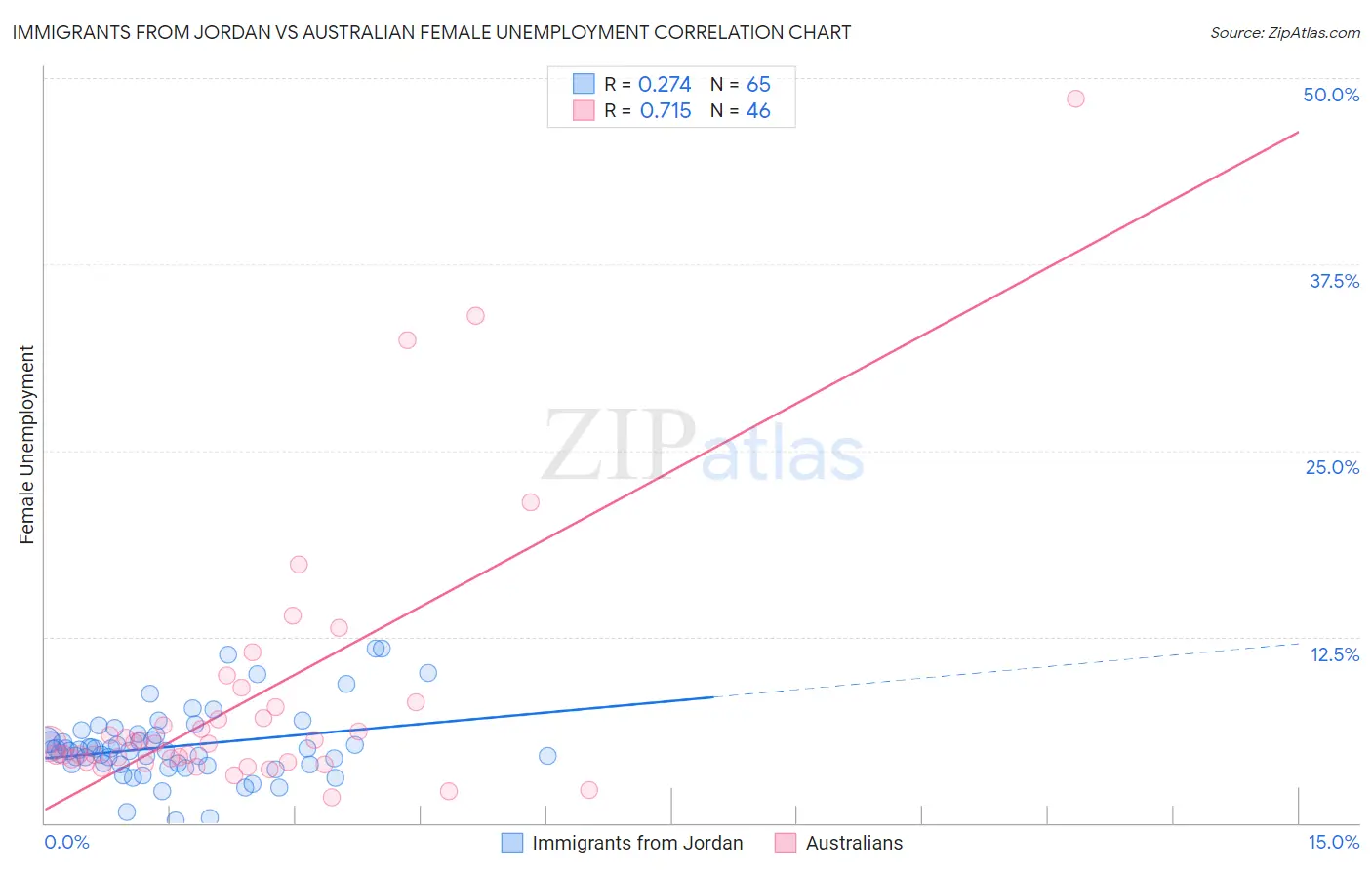Immigrants from Jordan vs Australian Female Unemployment