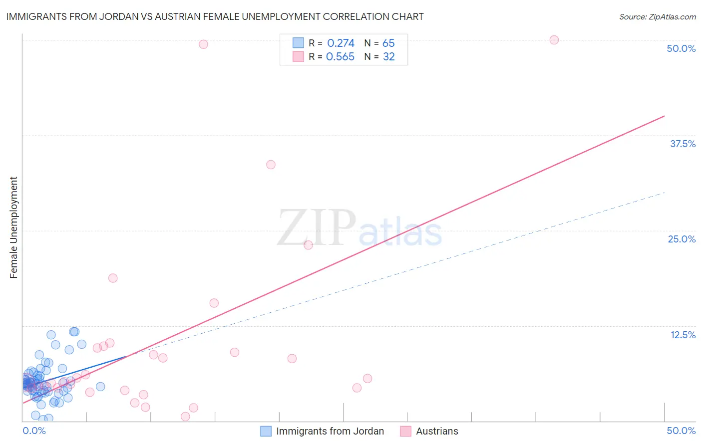 Immigrants from Jordan vs Austrian Female Unemployment