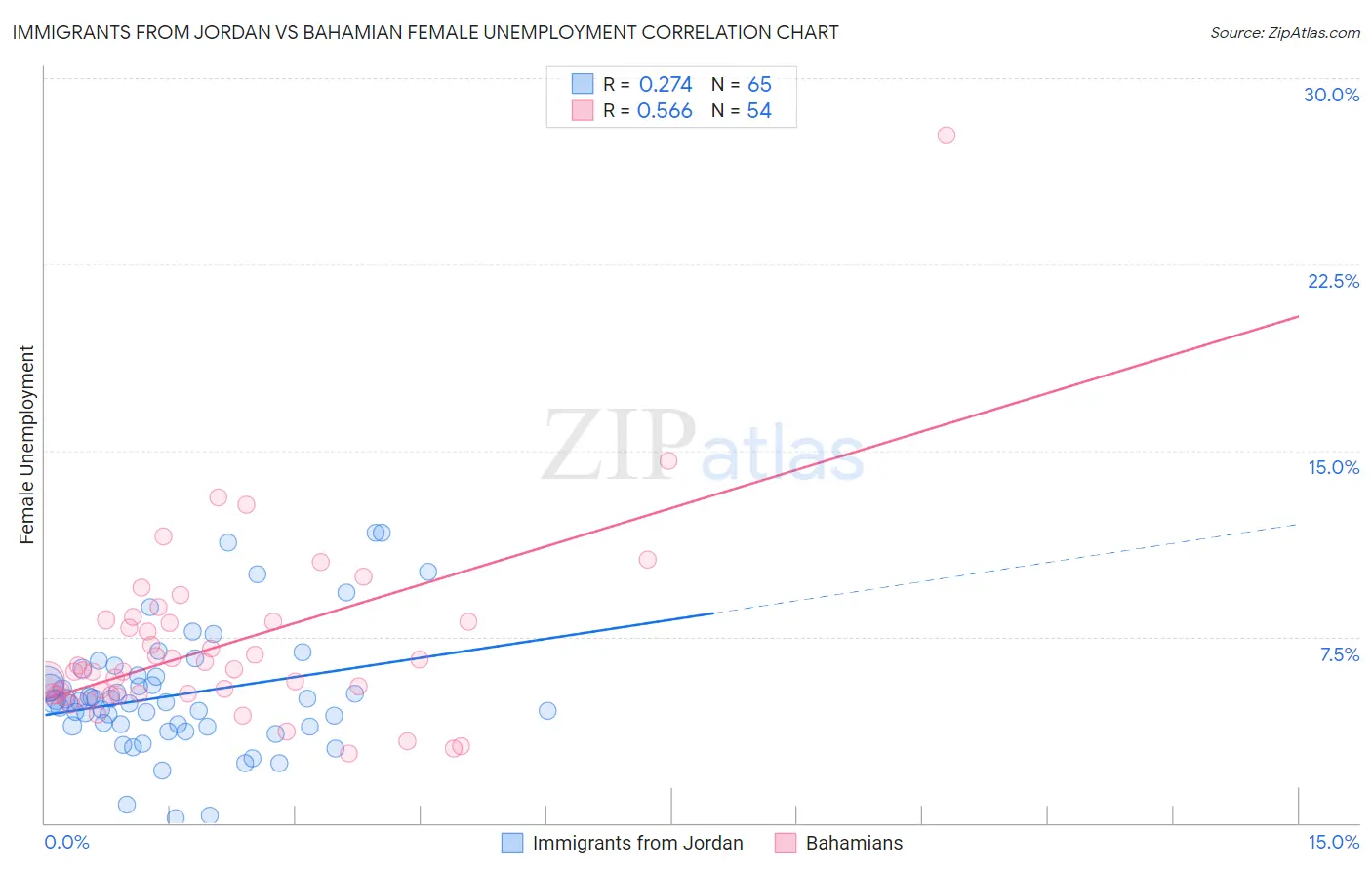 Immigrants from Jordan vs Bahamian Female Unemployment