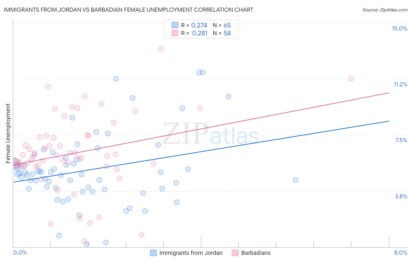 Immigrants from Jordan vs Barbadian Female Unemployment