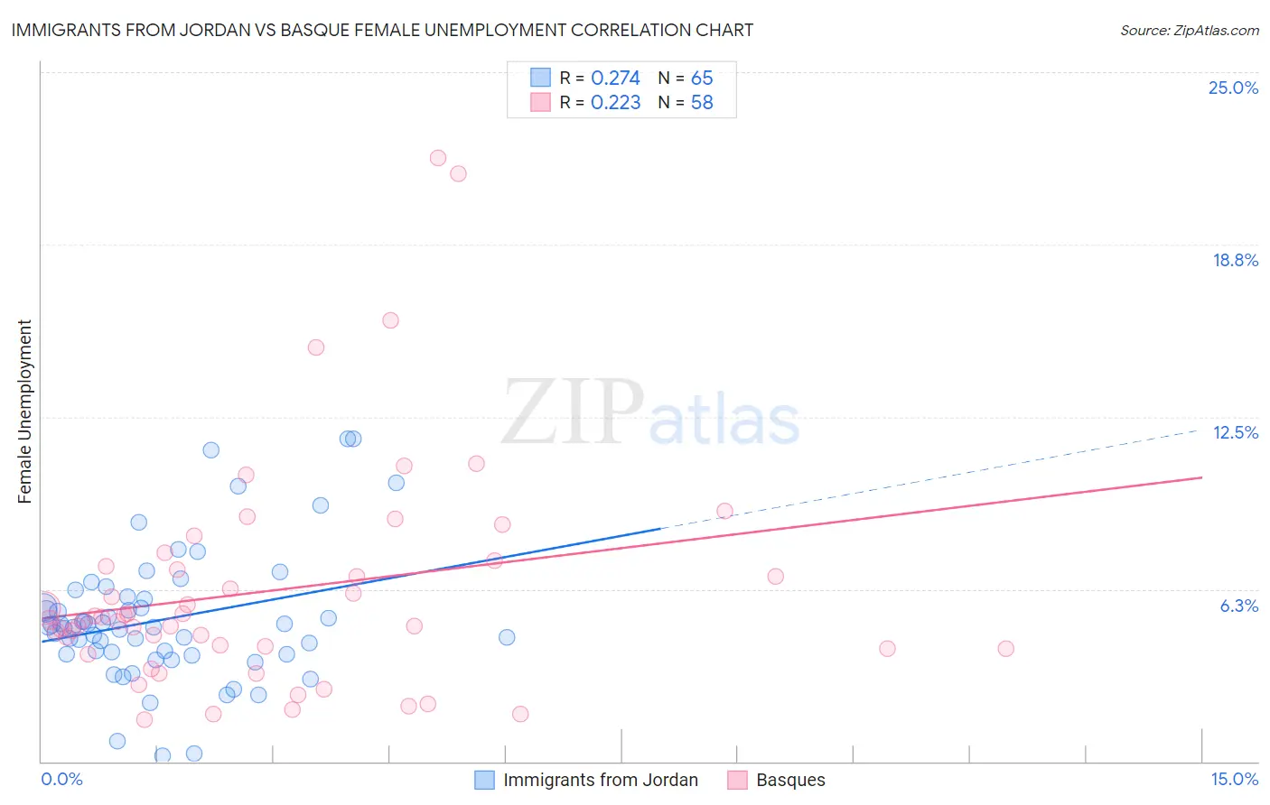 Immigrants from Jordan vs Basque Female Unemployment