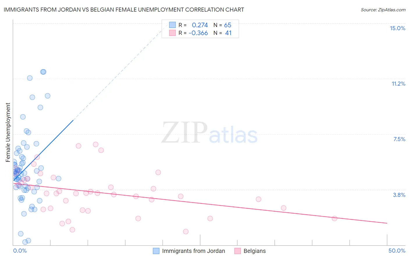 Immigrants from Jordan vs Belgian Female Unemployment