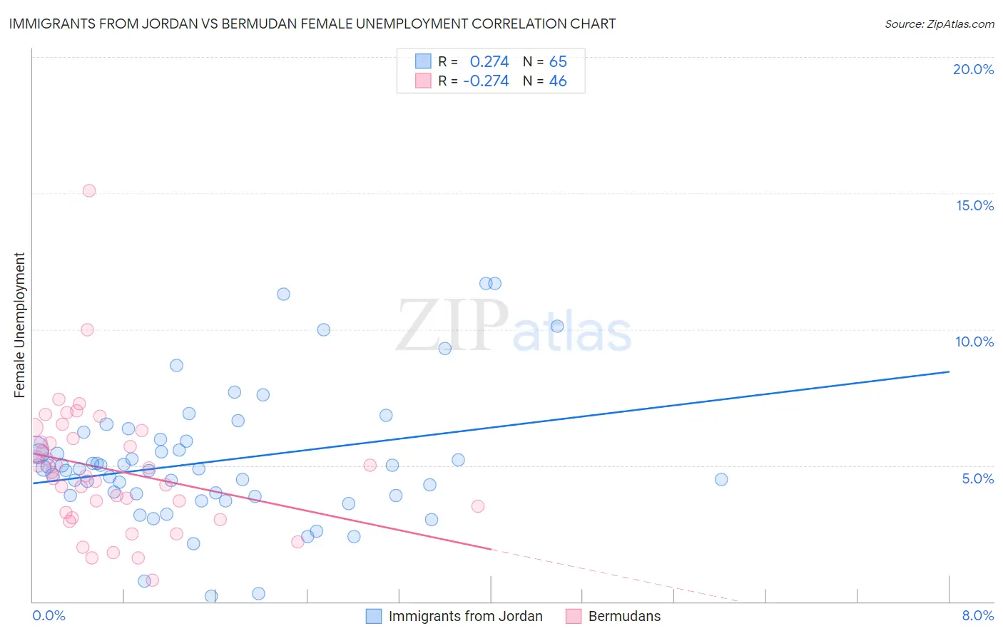 Immigrants from Jordan vs Bermudan Female Unemployment