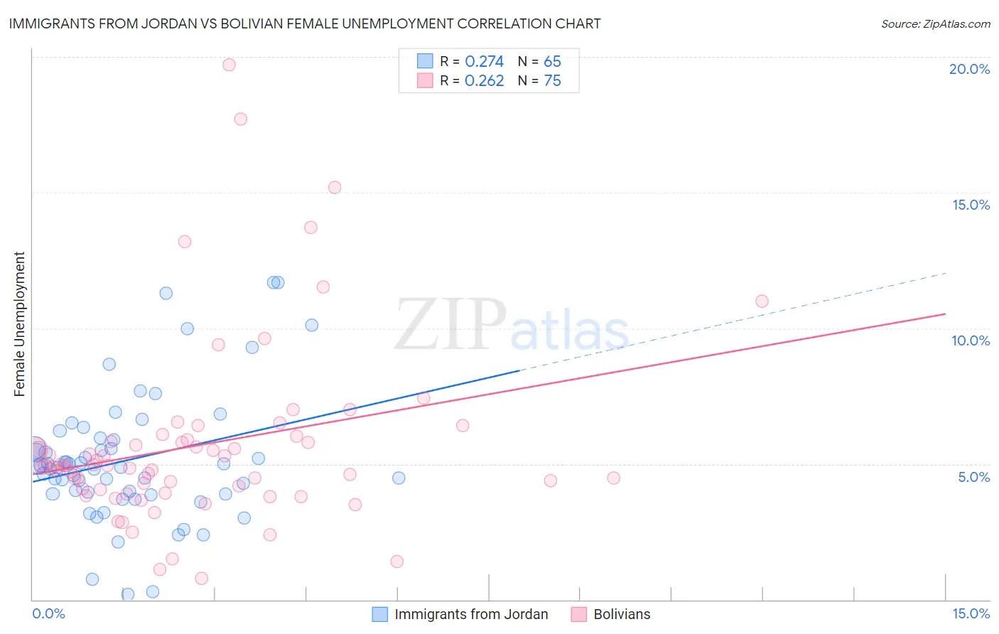 Immigrants from Jordan vs Bolivian Female Unemployment