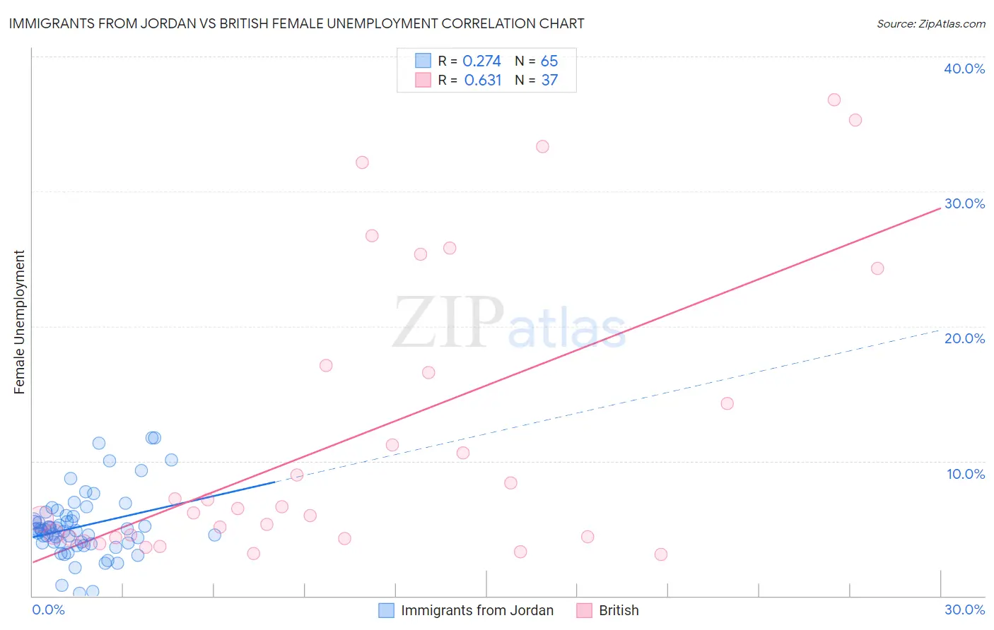 Immigrants from Jordan vs British Female Unemployment