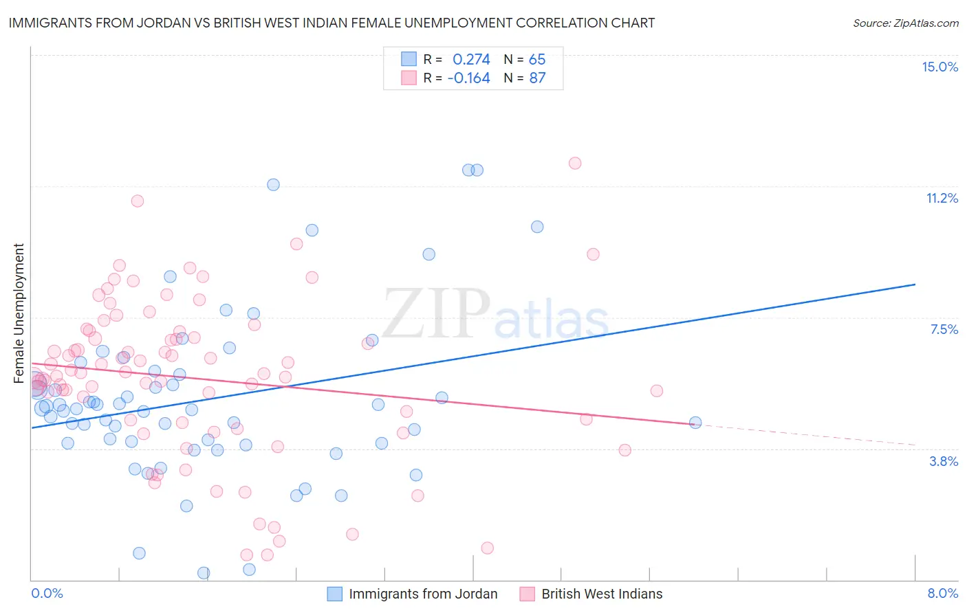 Immigrants from Jordan vs British West Indian Female Unemployment