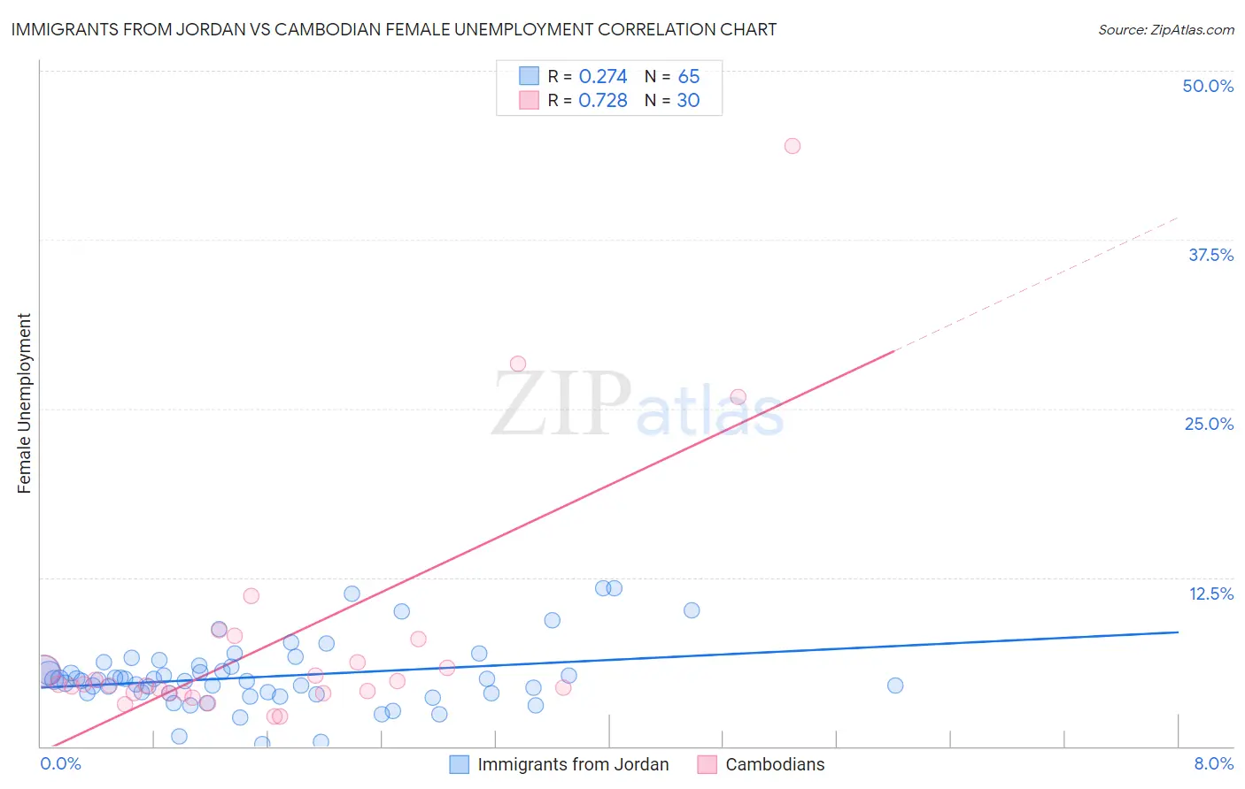 Immigrants from Jordan vs Cambodian Female Unemployment