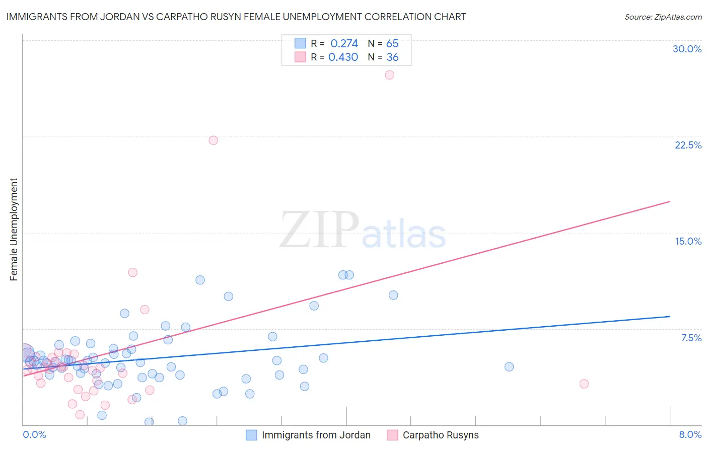 Immigrants from Jordan vs Carpatho Rusyn Female Unemployment