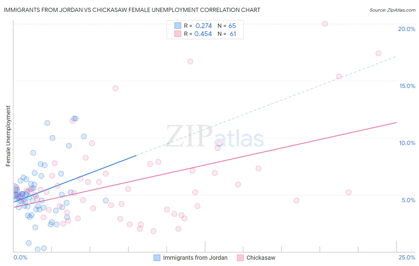 Immigrants from Jordan vs Chickasaw Female Unemployment