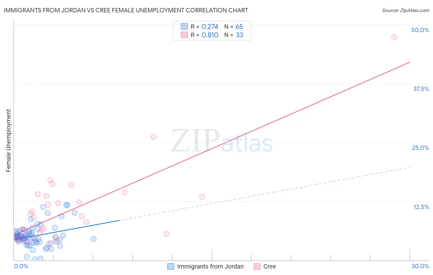 Immigrants from Jordan vs Cree Female Unemployment