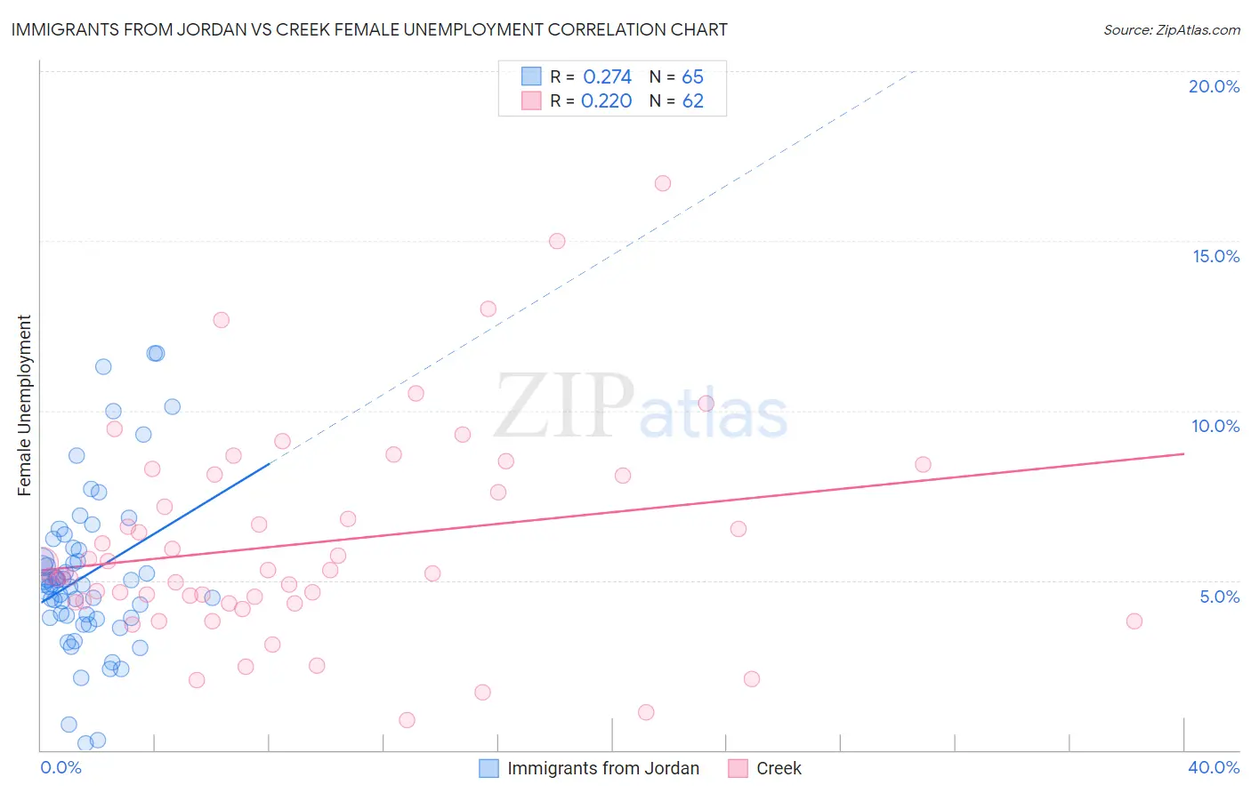 Immigrants from Jordan vs Creek Female Unemployment