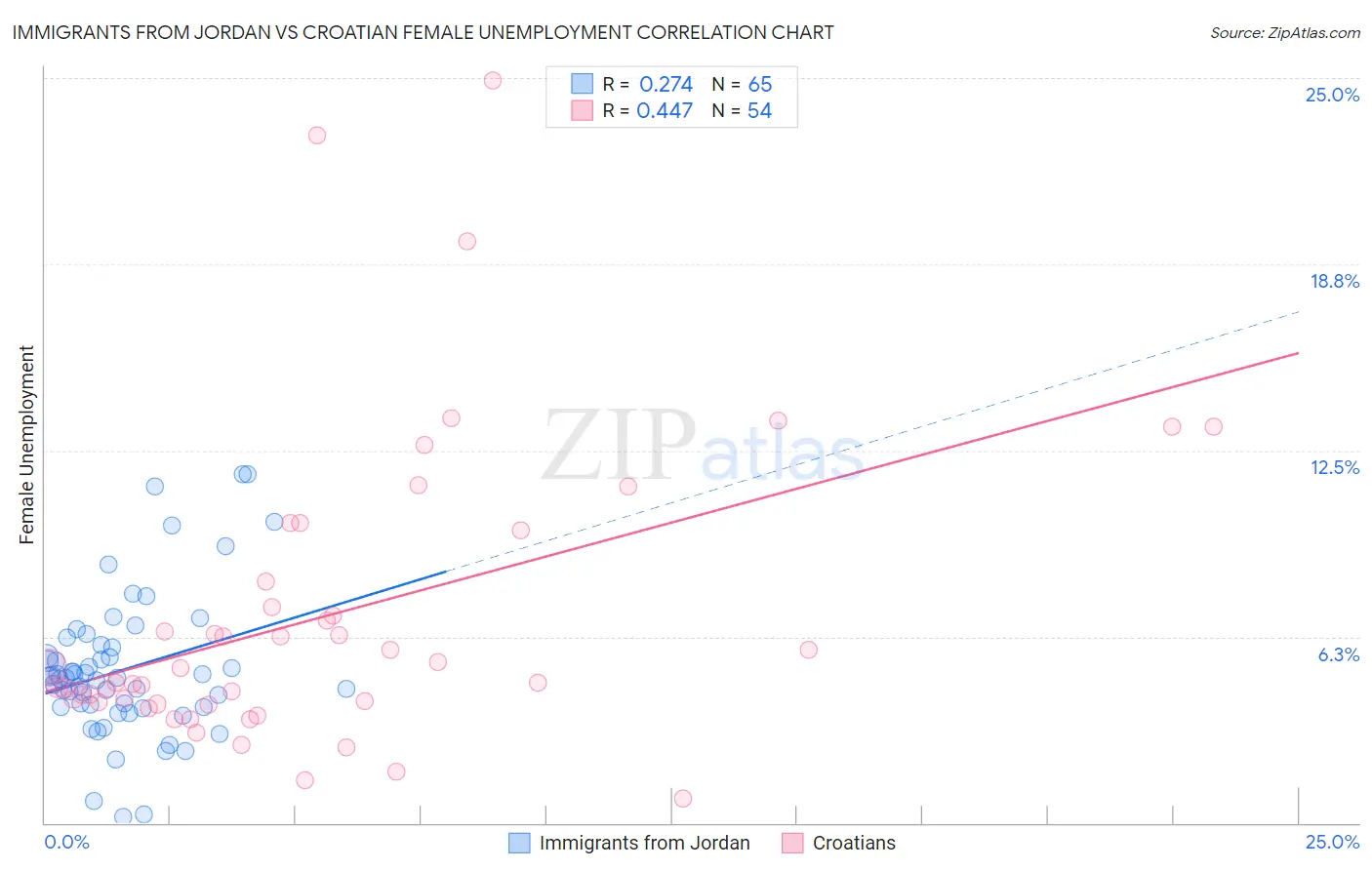Immigrants from Jordan vs Croatian Female Unemployment