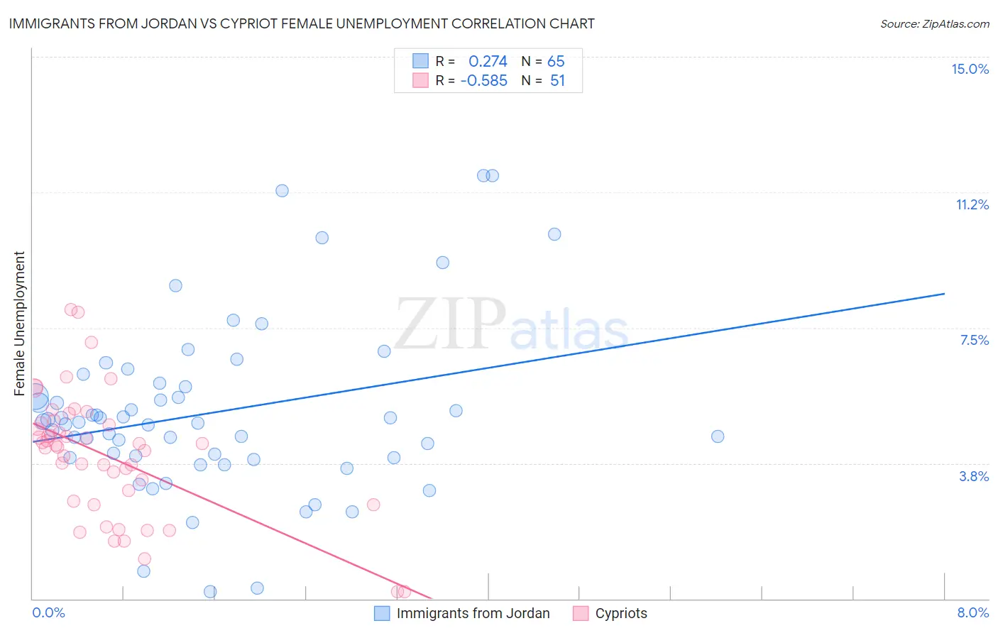 Immigrants from Jordan vs Cypriot Female Unemployment