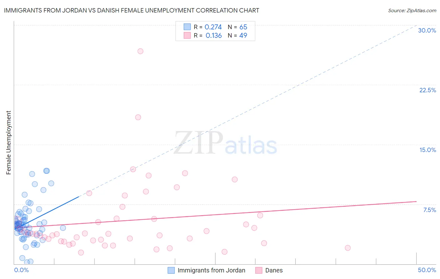 Immigrants from Jordan vs Danish Female Unemployment