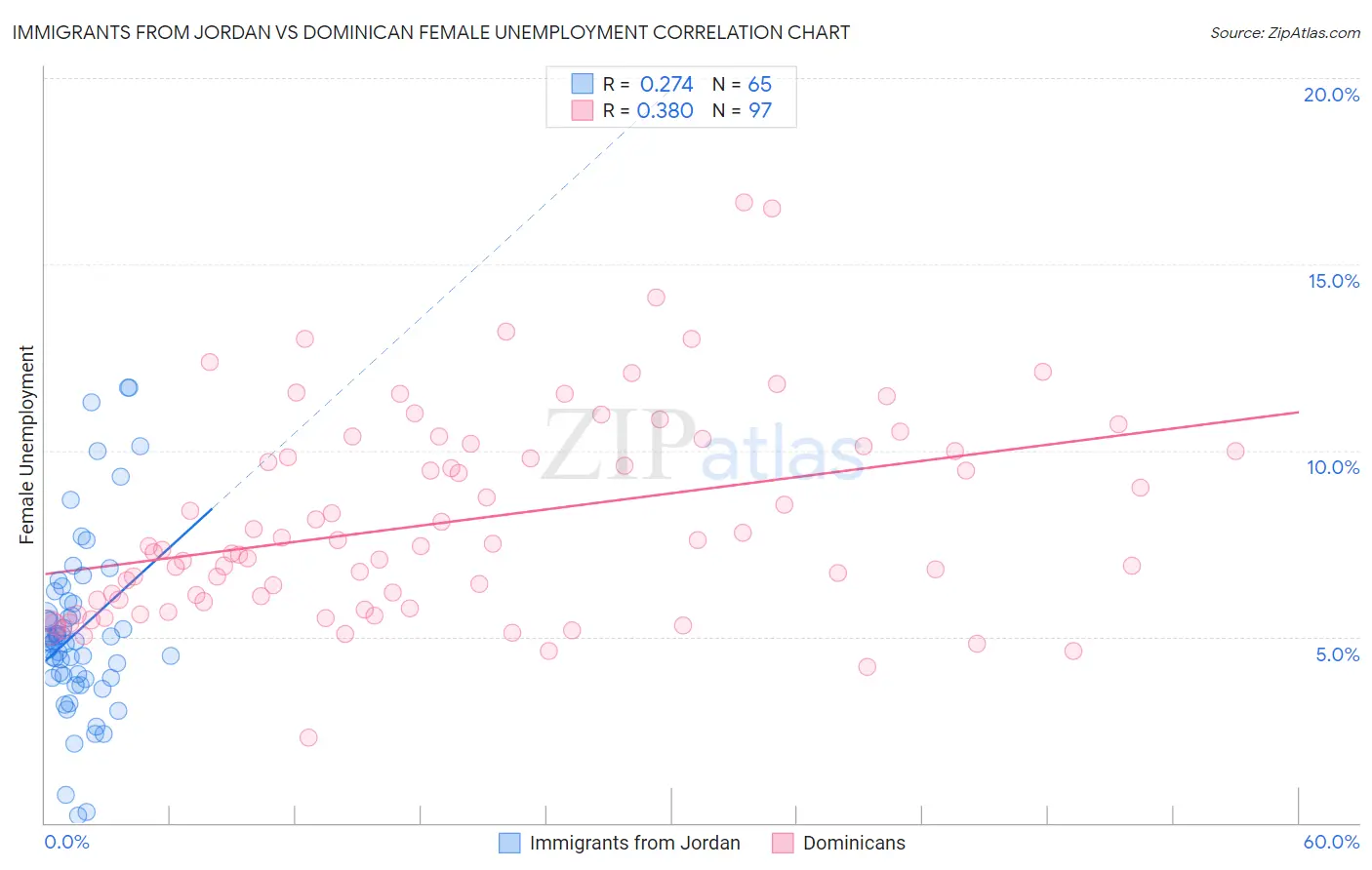 Immigrants from Jordan vs Dominican Female Unemployment