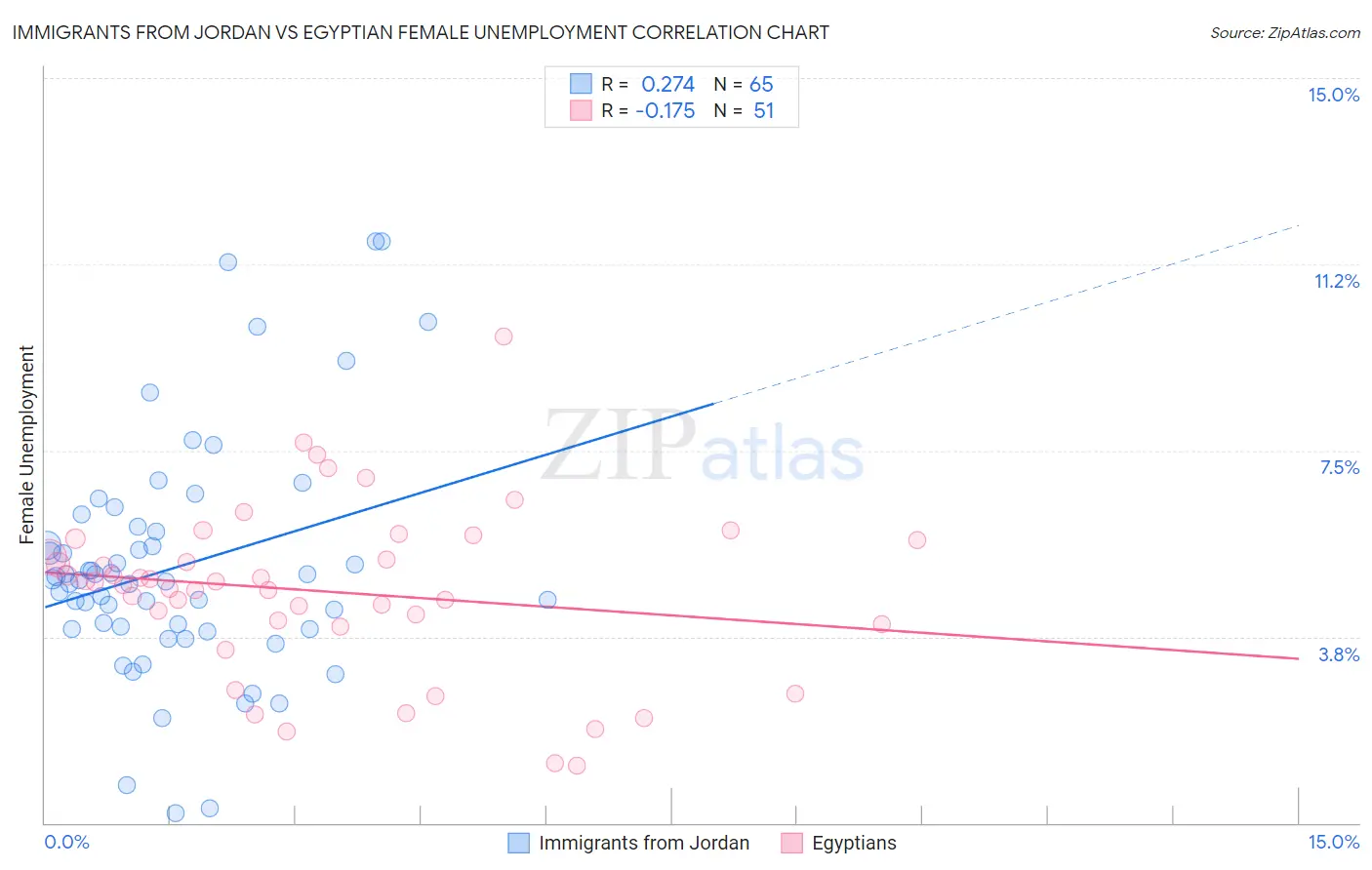 Immigrants from Jordan vs Egyptian Female Unemployment