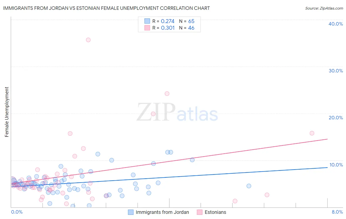 Immigrants from Jordan vs Estonian Female Unemployment