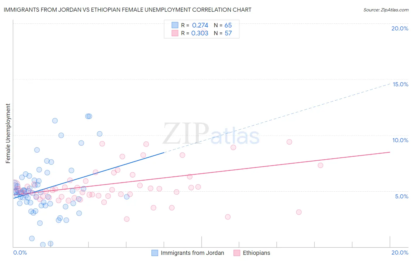 Immigrants from Jordan vs Ethiopian Female Unemployment