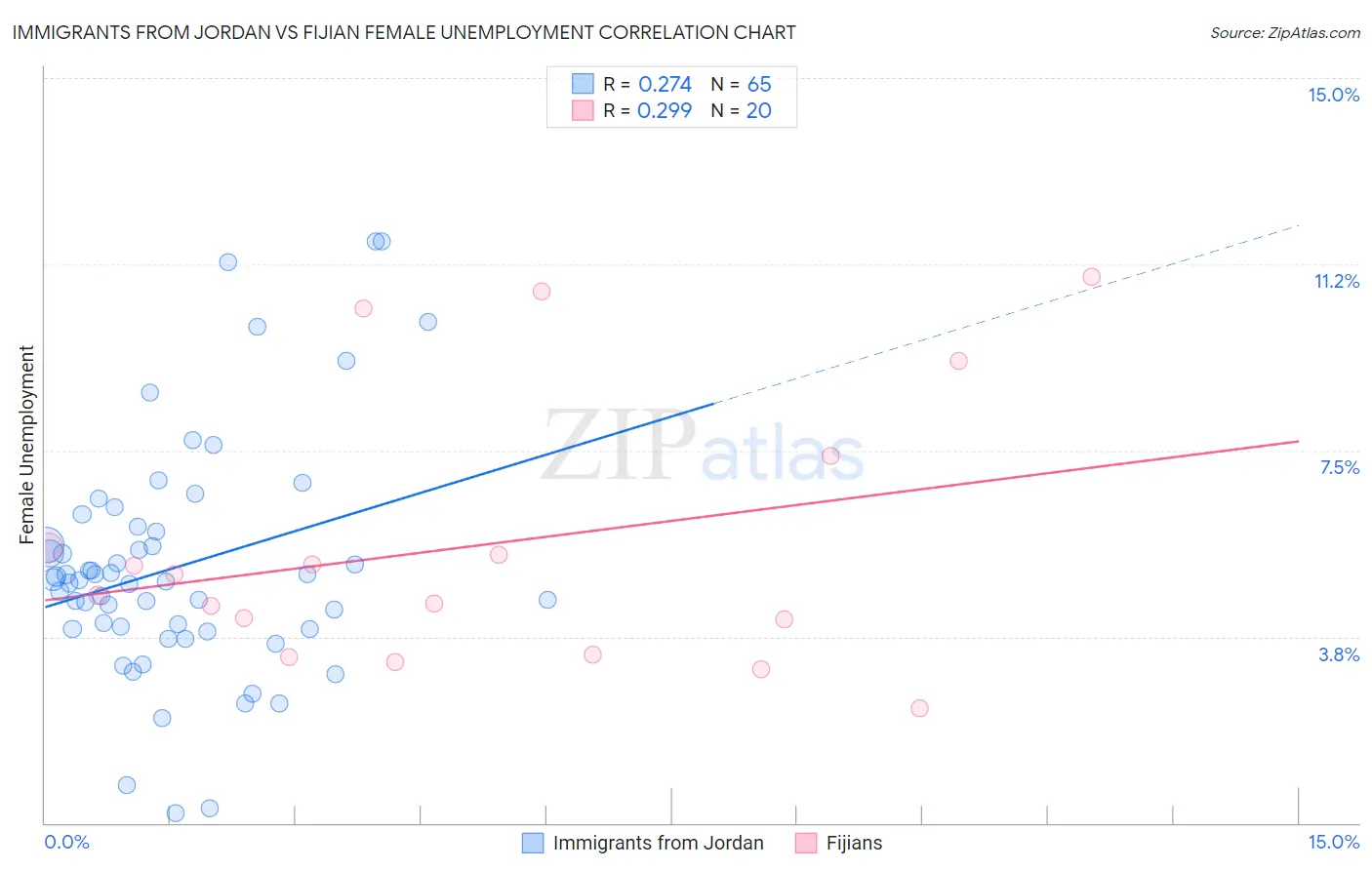 Immigrants from Jordan vs Fijian Female Unemployment