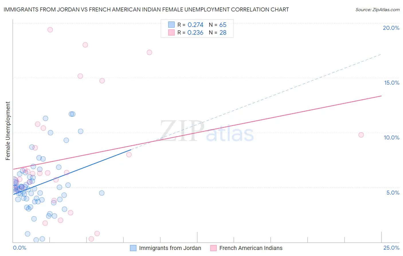 Immigrants from Jordan vs French American Indian Female Unemployment