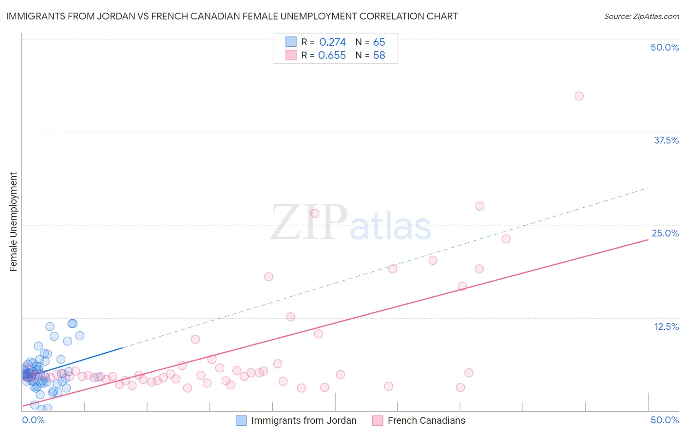 Immigrants from Jordan vs French Canadian Female Unemployment