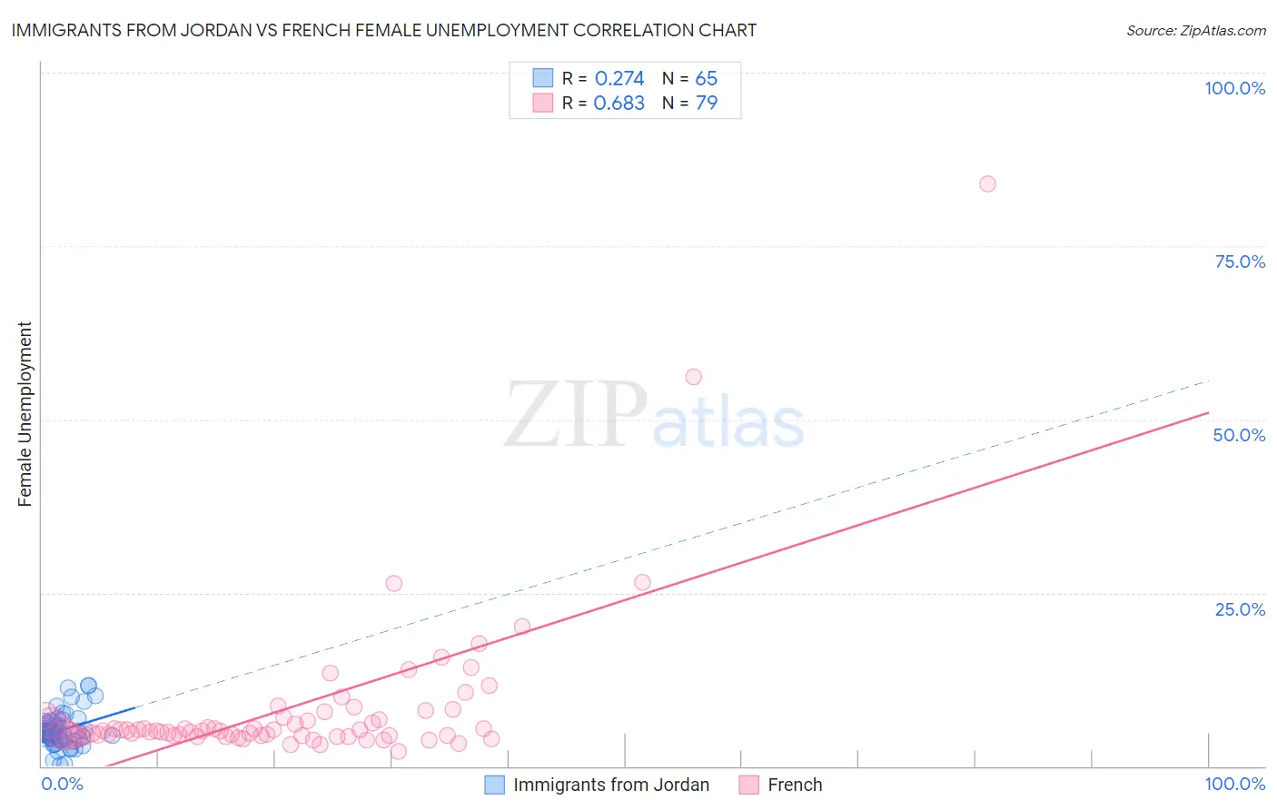 Immigrants from Jordan vs French Female Unemployment