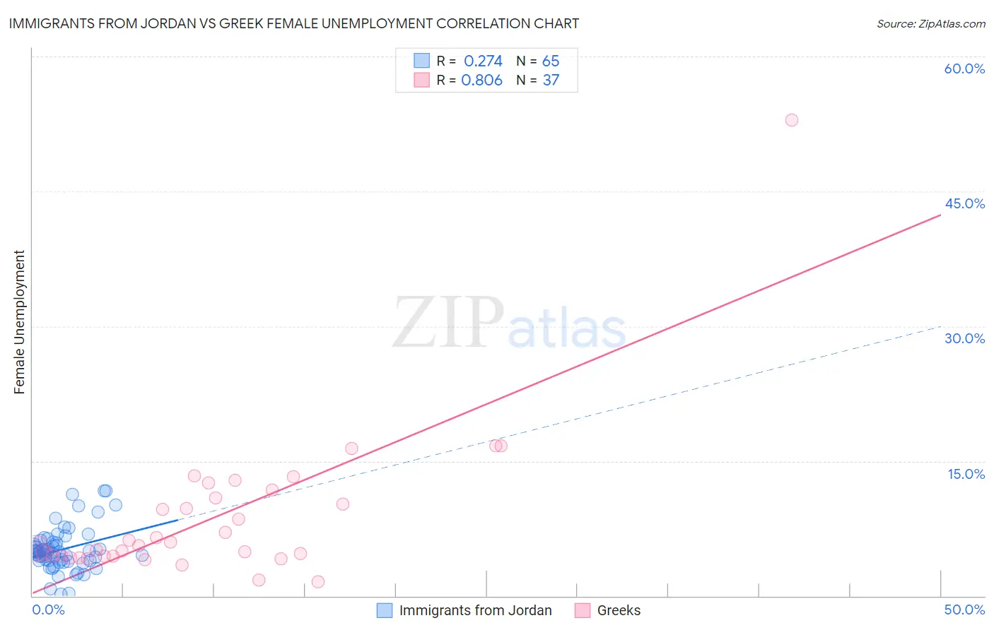 Immigrants from Jordan vs Greek Female Unemployment