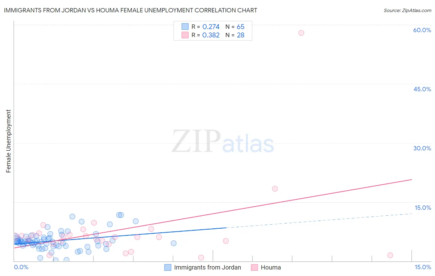 Immigrants from Jordan vs Houma Female Unemployment
