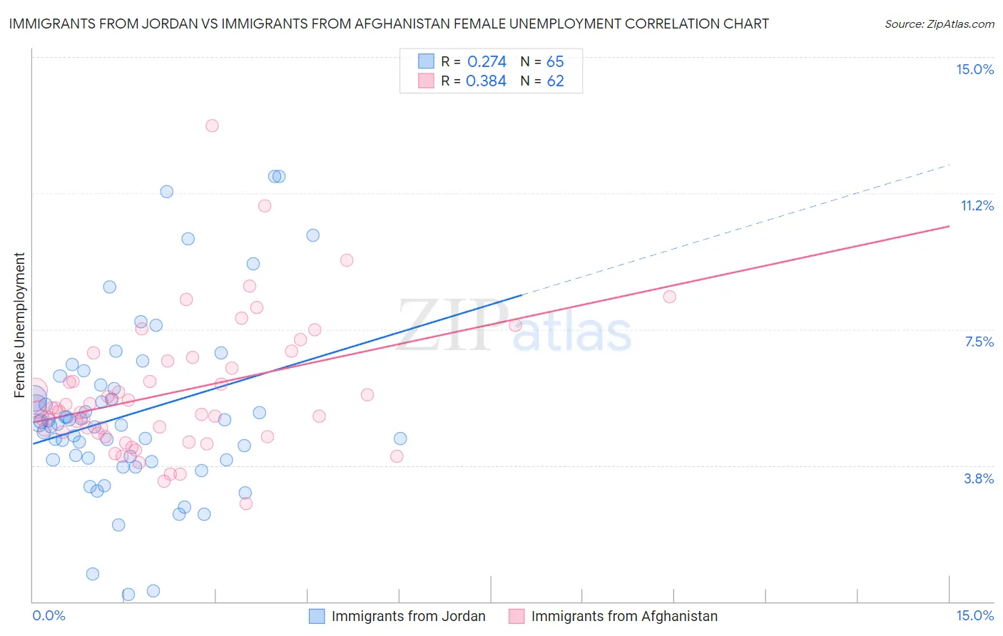 Immigrants from Jordan vs Immigrants from Afghanistan Female Unemployment