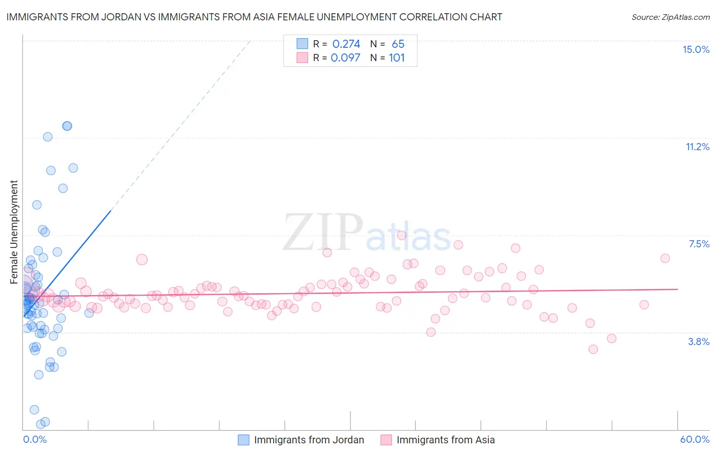 Immigrants from Jordan vs Immigrants from Asia Female Unemployment