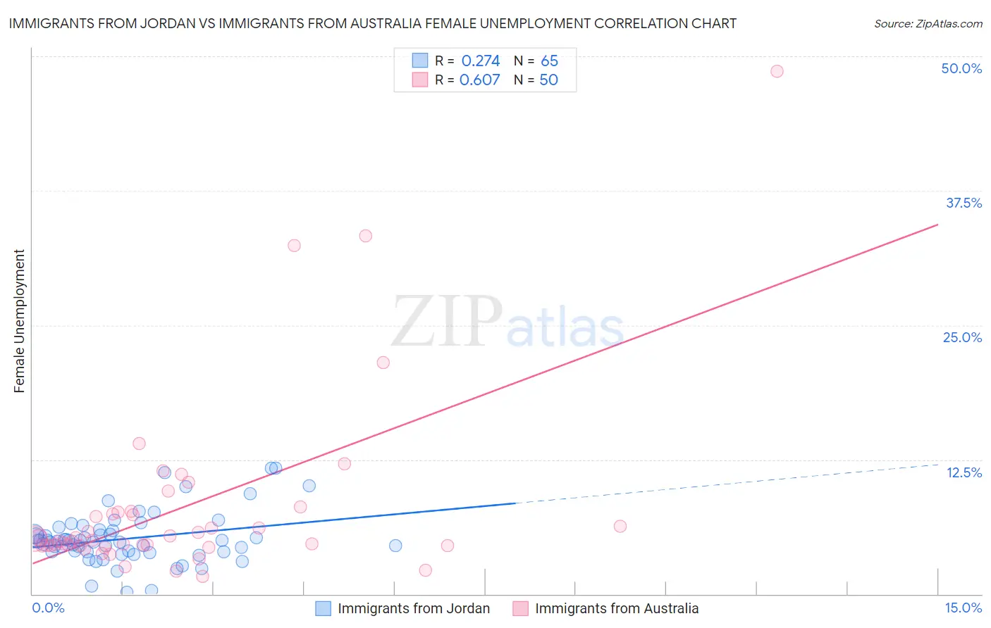 Immigrants from Jordan vs Immigrants from Australia Female Unemployment