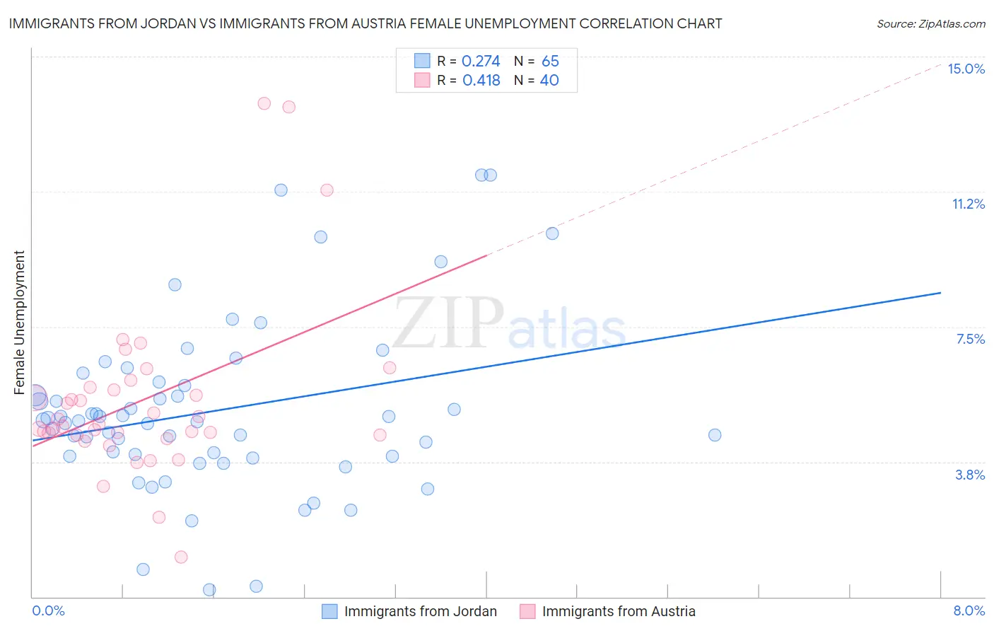 Immigrants from Jordan vs Immigrants from Austria Female Unemployment