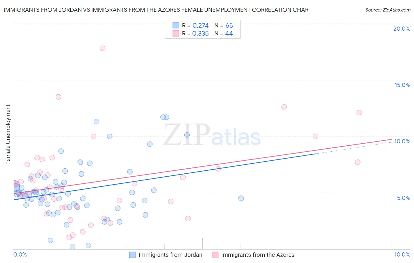 Immigrants from Jordan vs Immigrants from the Azores Female Unemployment