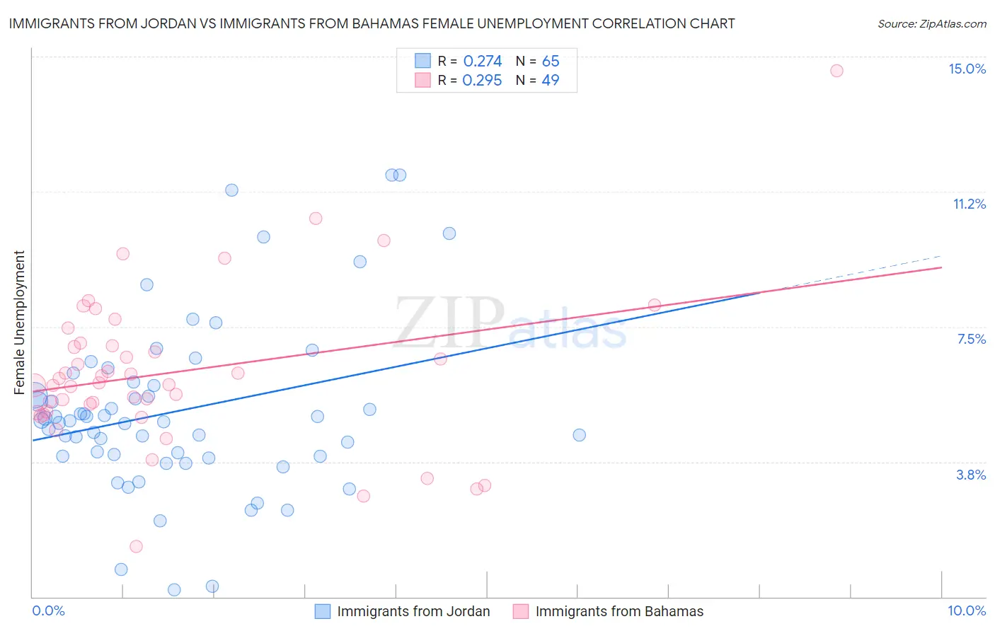 Immigrants from Jordan vs Immigrants from Bahamas Female Unemployment