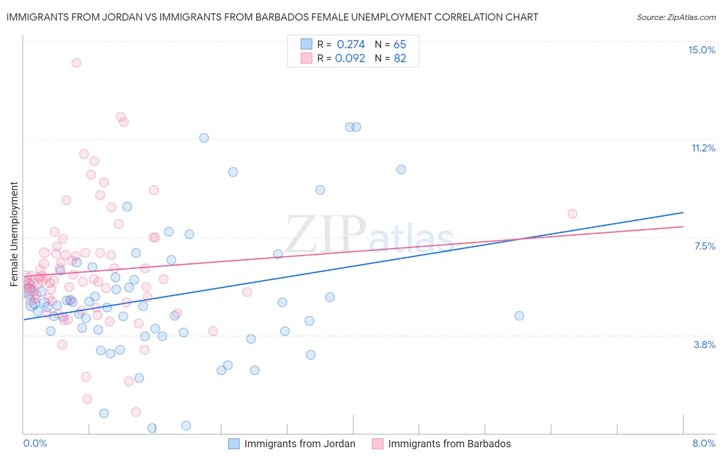 Immigrants from Jordan vs Immigrants from Barbados Female Unemployment