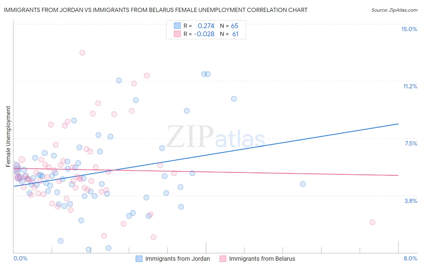 Immigrants from Jordan vs Immigrants from Belarus Female Unemployment