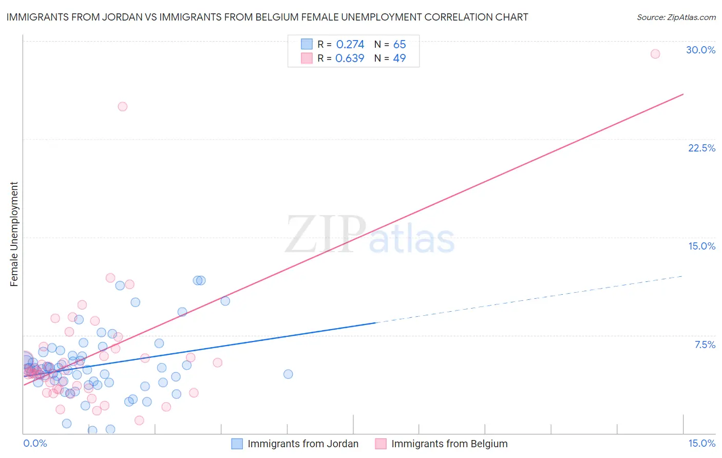 Immigrants from Jordan vs Immigrants from Belgium Female Unemployment