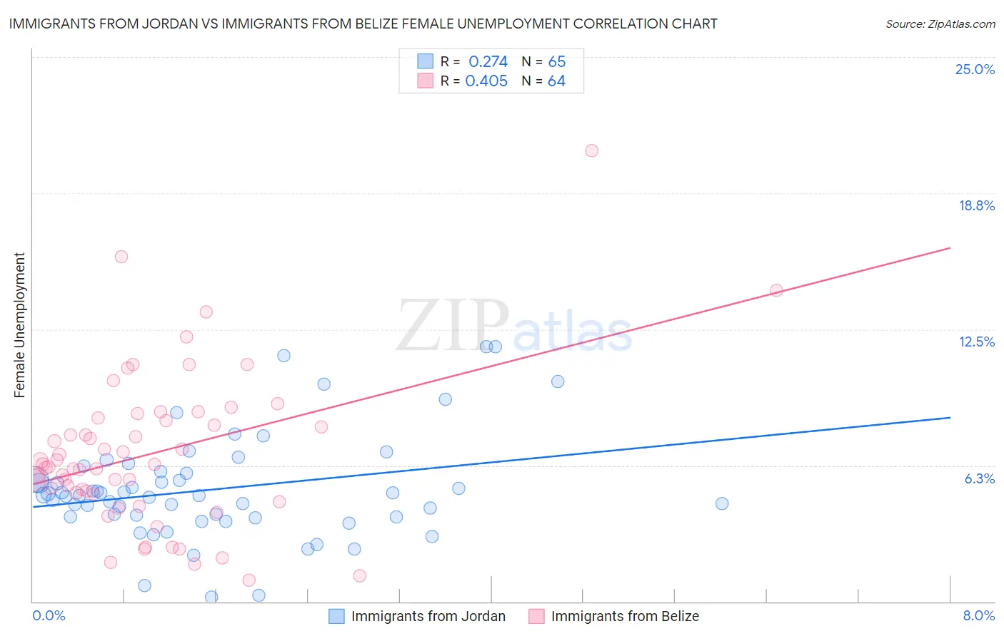 Immigrants from Jordan vs Immigrants from Belize Female Unemployment