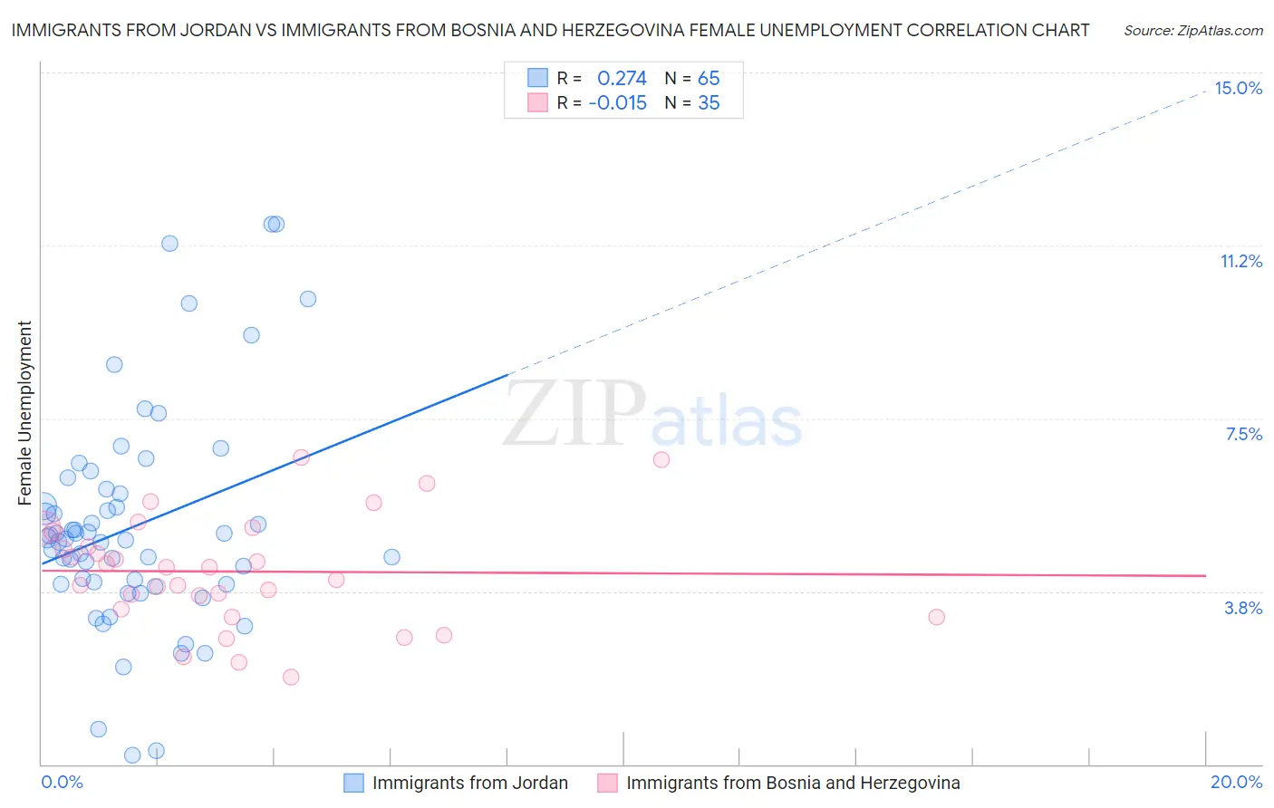 Immigrants from Jordan vs Immigrants from Bosnia and Herzegovina Female Unemployment