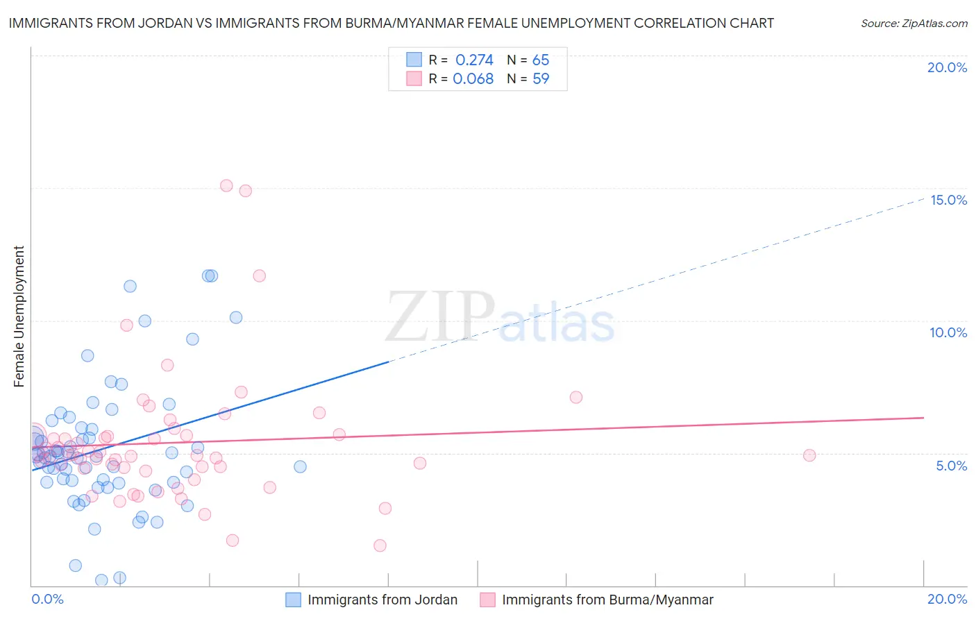 Immigrants from Jordan vs Immigrants from Burma/Myanmar Female Unemployment