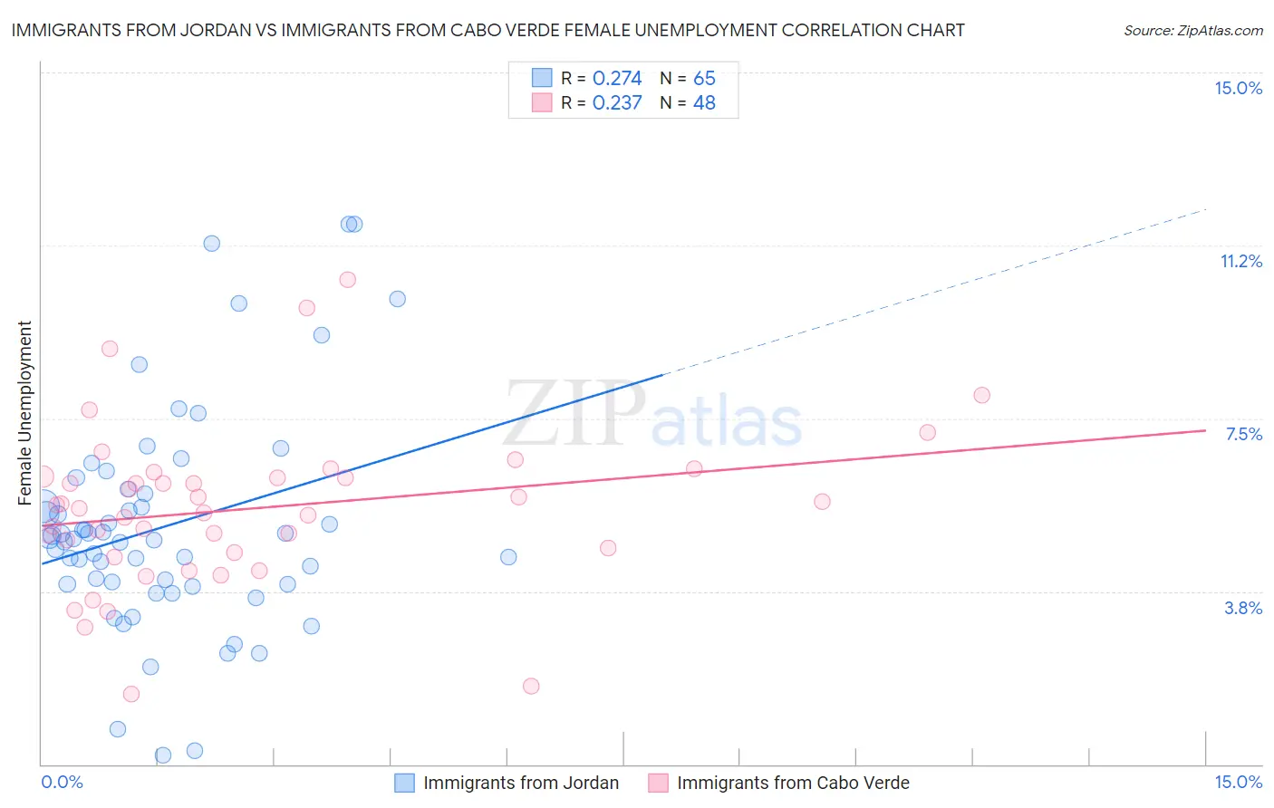 Immigrants from Jordan vs Immigrants from Cabo Verde Female Unemployment