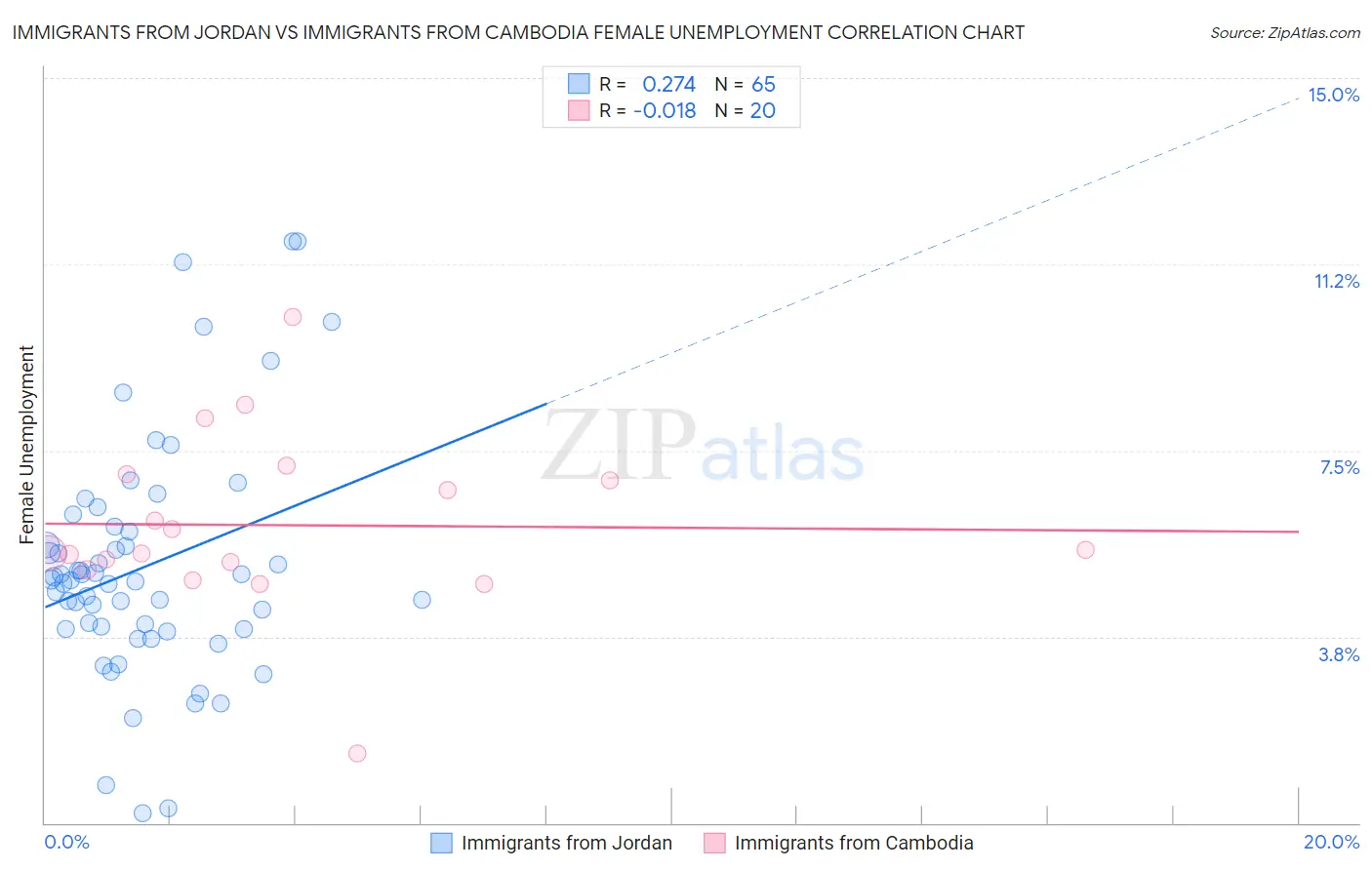 Immigrants from Jordan vs Immigrants from Cambodia Female Unemployment