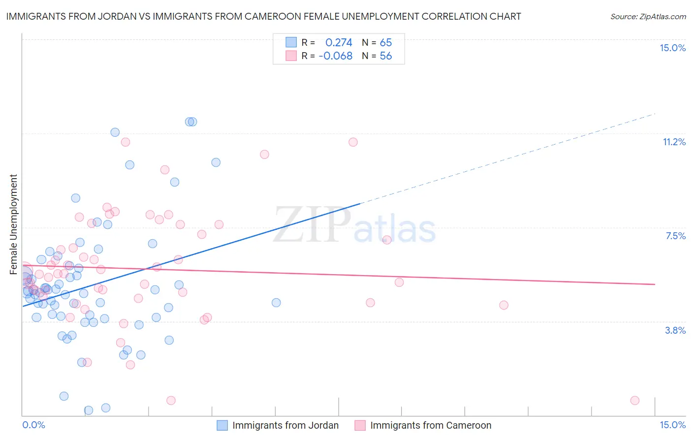 Immigrants from Jordan vs Immigrants from Cameroon Female Unemployment