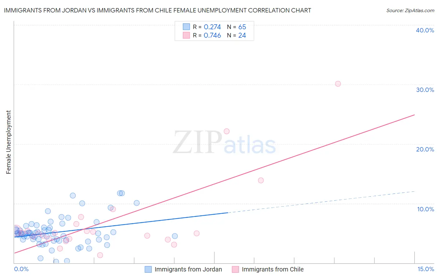 Immigrants from Jordan vs Immigrants from Chile Female Unemployment